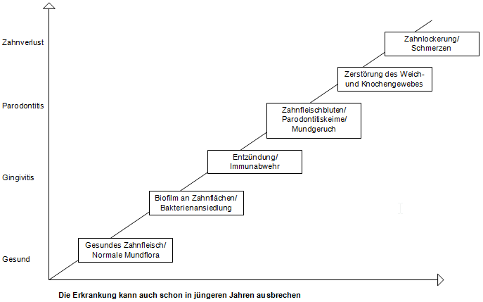 Aufstieg des Erkankungsbildes